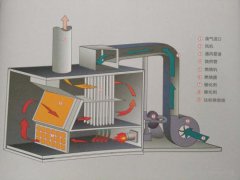 催化燃烧设备如何处理工业废气